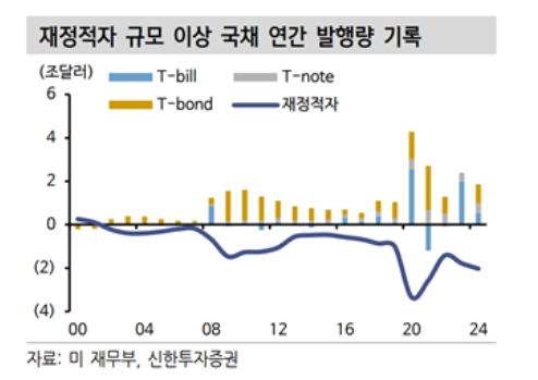 급증하고 있는 미국 재정적자 추이와 국채 발행량.